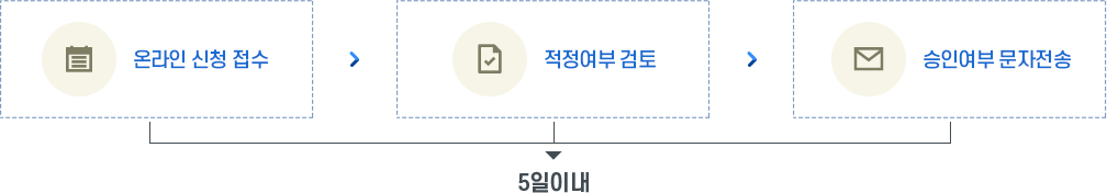 온라인신청접수 → 적정여부검토 → 승인여부 문자전송